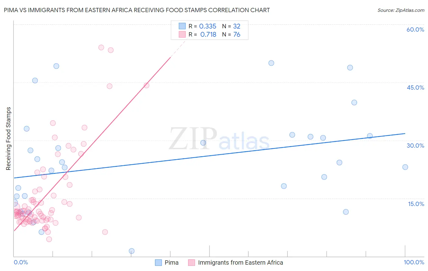 Pima vs Immigrants from Eastern Africa Receiving Food Stamps