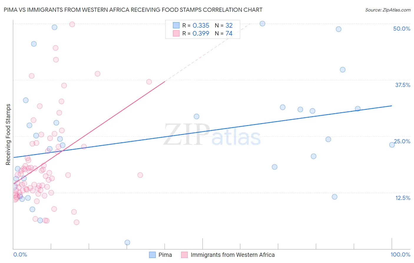 Pima vs Immigrants from Western Africa Receiving Food Stamps