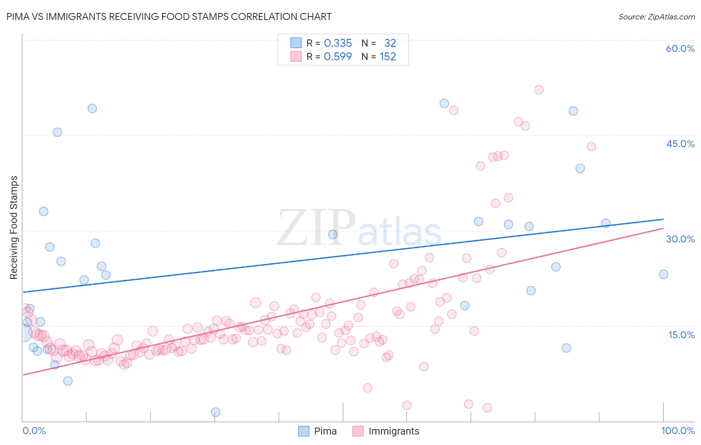 Pima vs Immigrants Receiving Food Stamps