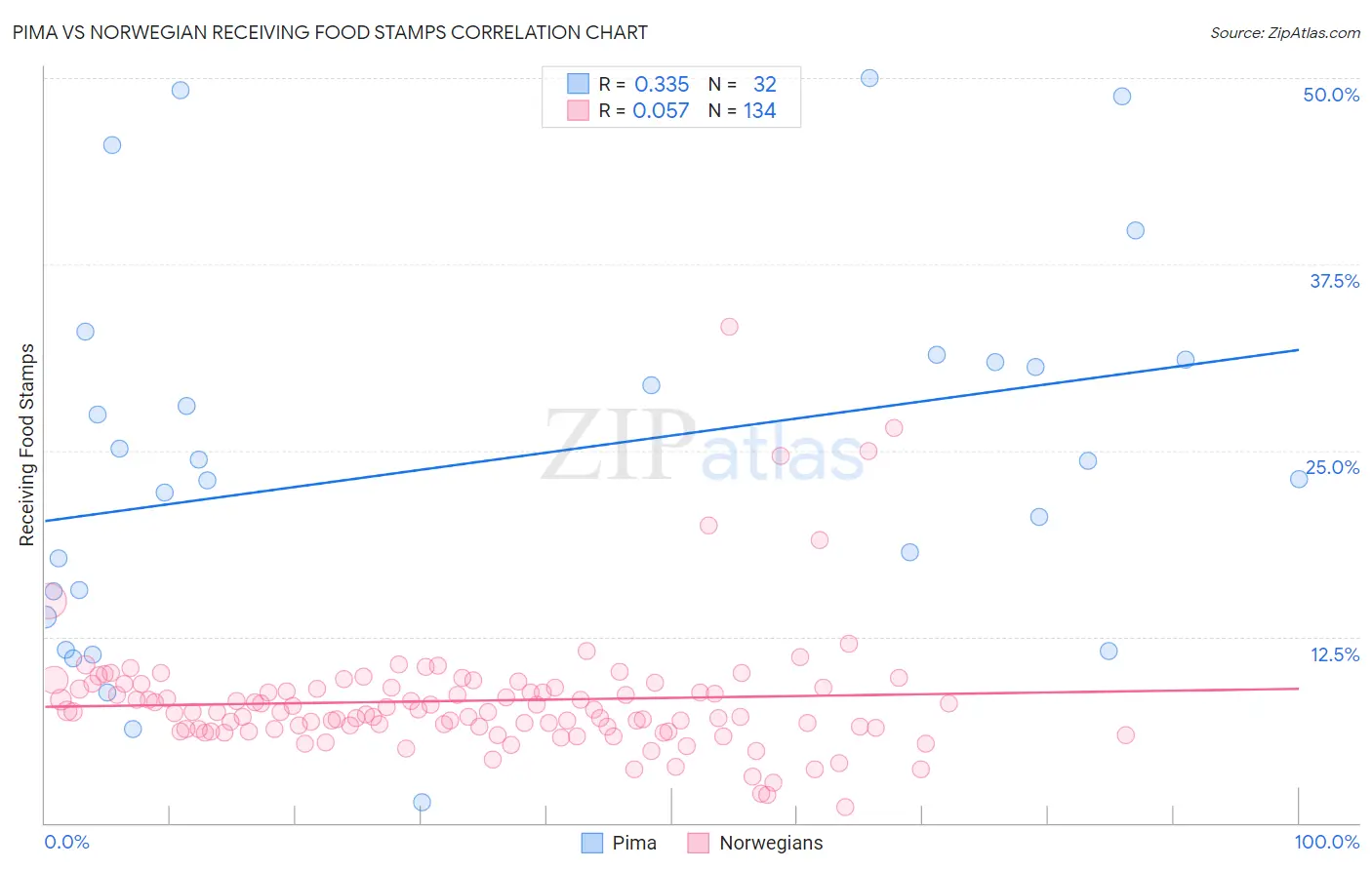 Pima vs Norwegian Receiving Food Stamps