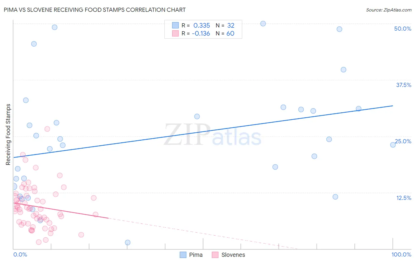 Pima vs Slovene Receiving Food Stamps