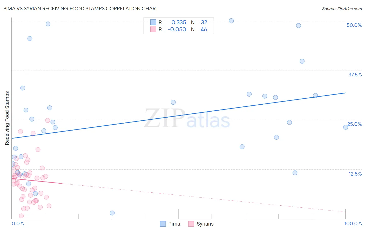 Pima vs Syrian Receiving Food Stamps