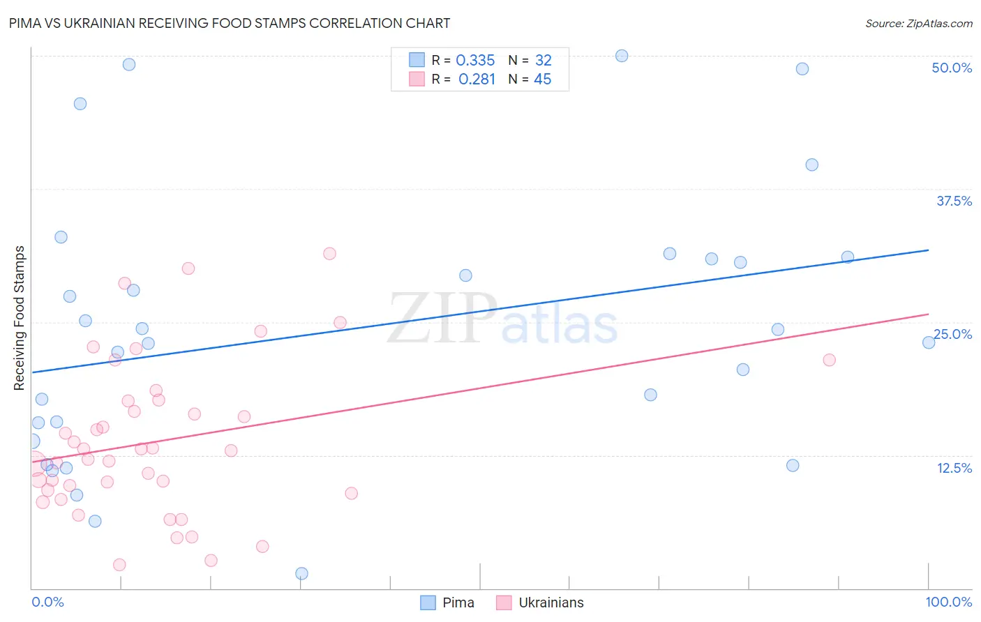 Pima vs Ukrainian Receiving Food Stamps