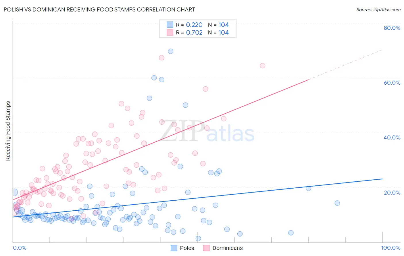 Polish vs Dominican Receiving Food Stamps