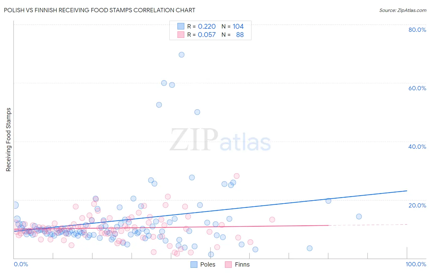 Polish vs Finnish Receiving Food Stamps