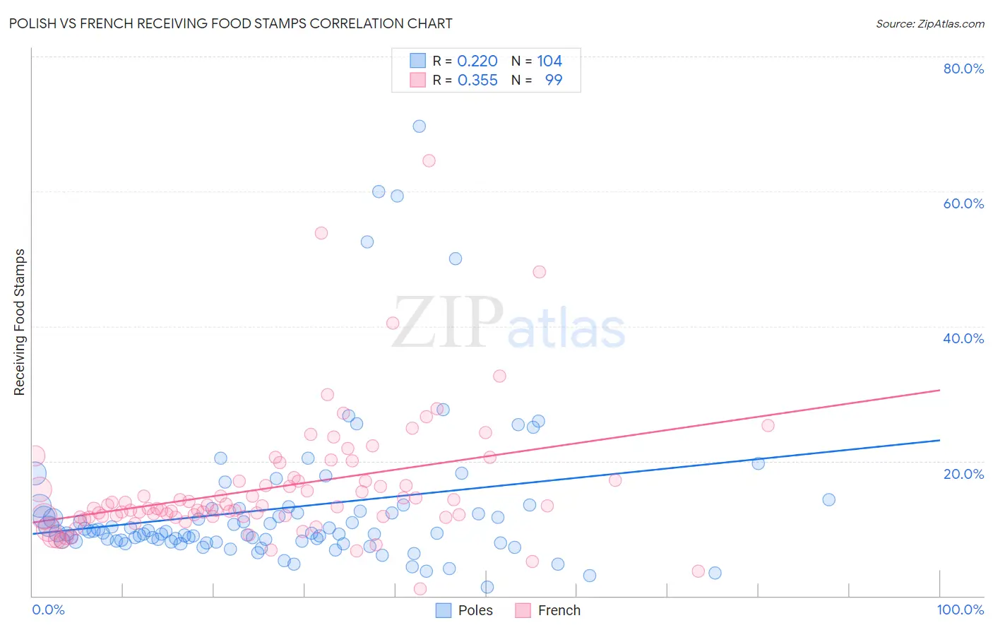 Polish vs French Receiving Food Stamps