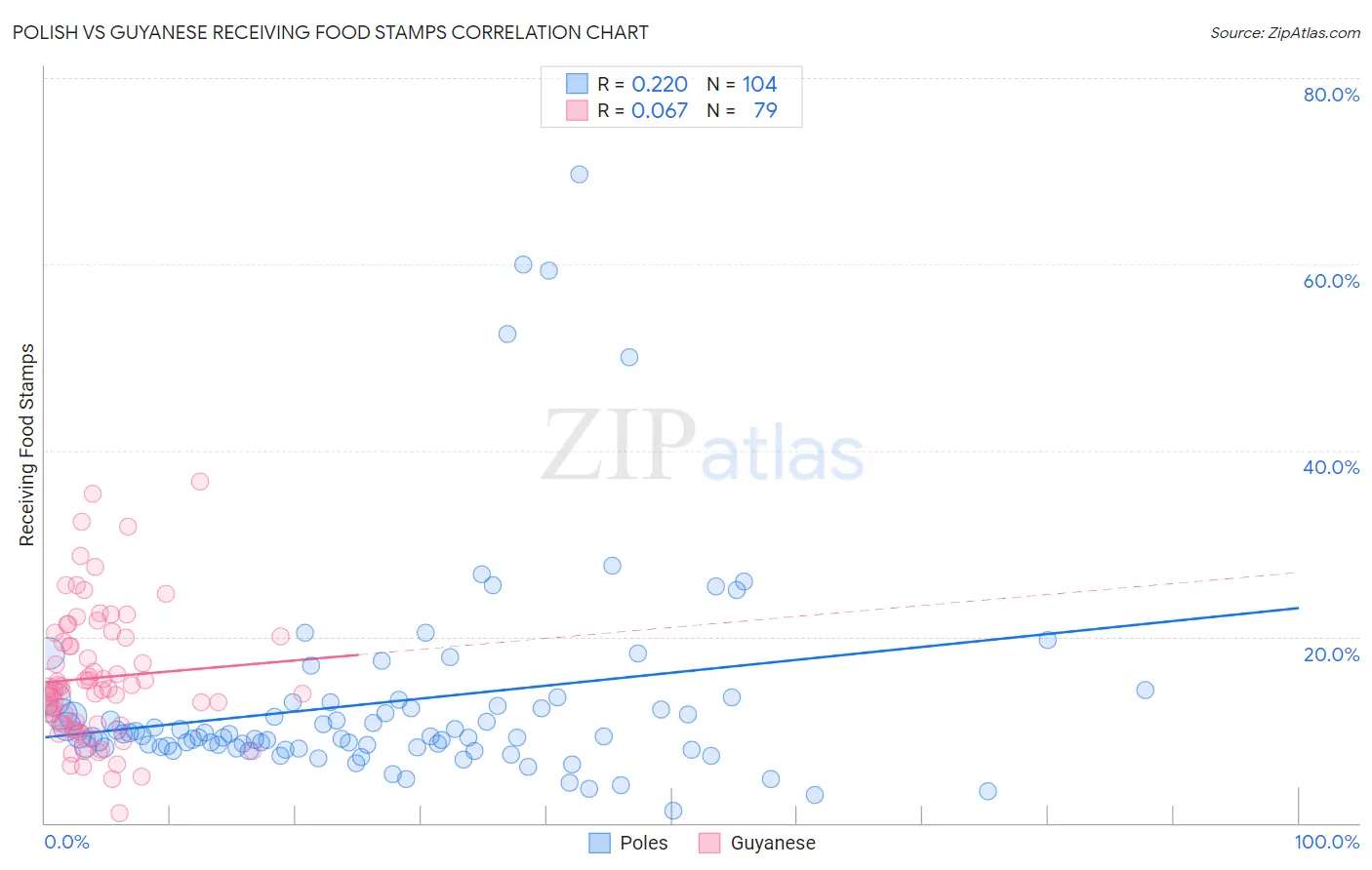 Polish vs Guyanese Receiving Food Stamps