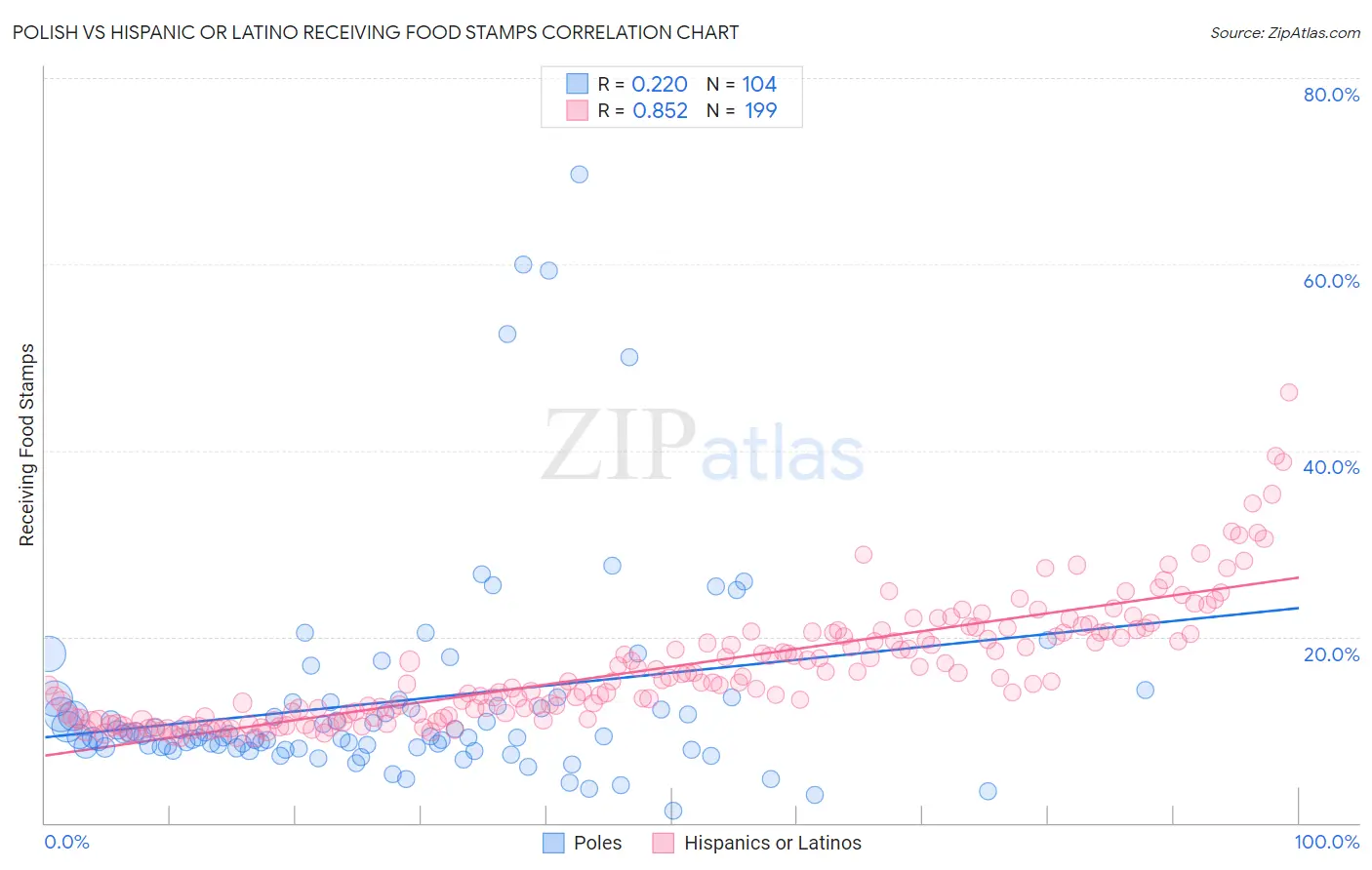 Polish vs Hispanic or Latino Receiving Food Stamps