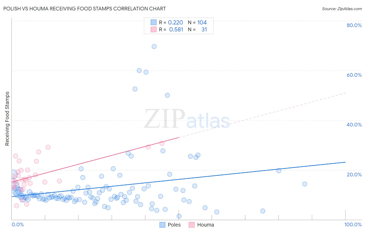 Polish vs Houma Receiving Food Stamps