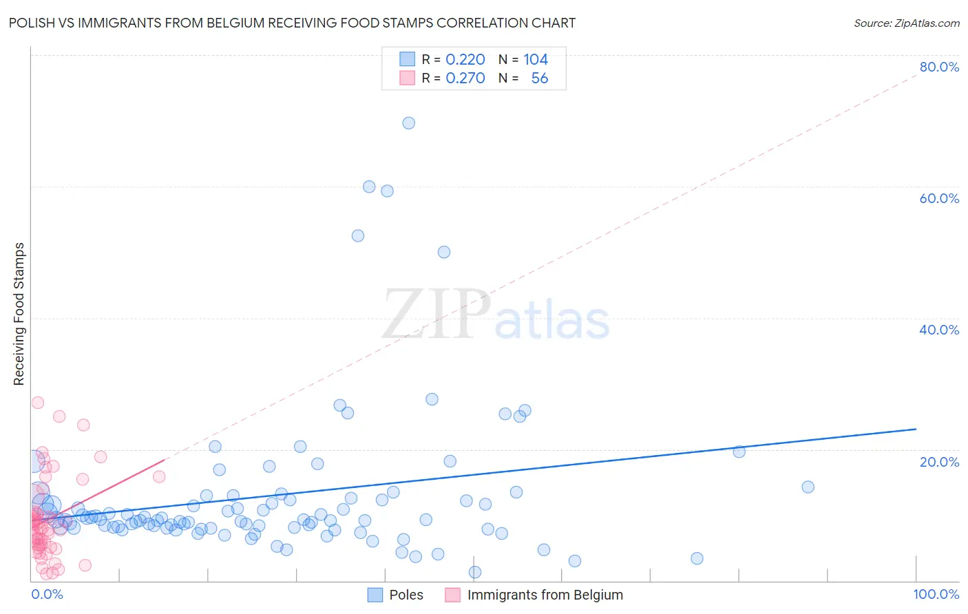 Polish vs Immigrants from Belgium Receiving Food Stamps