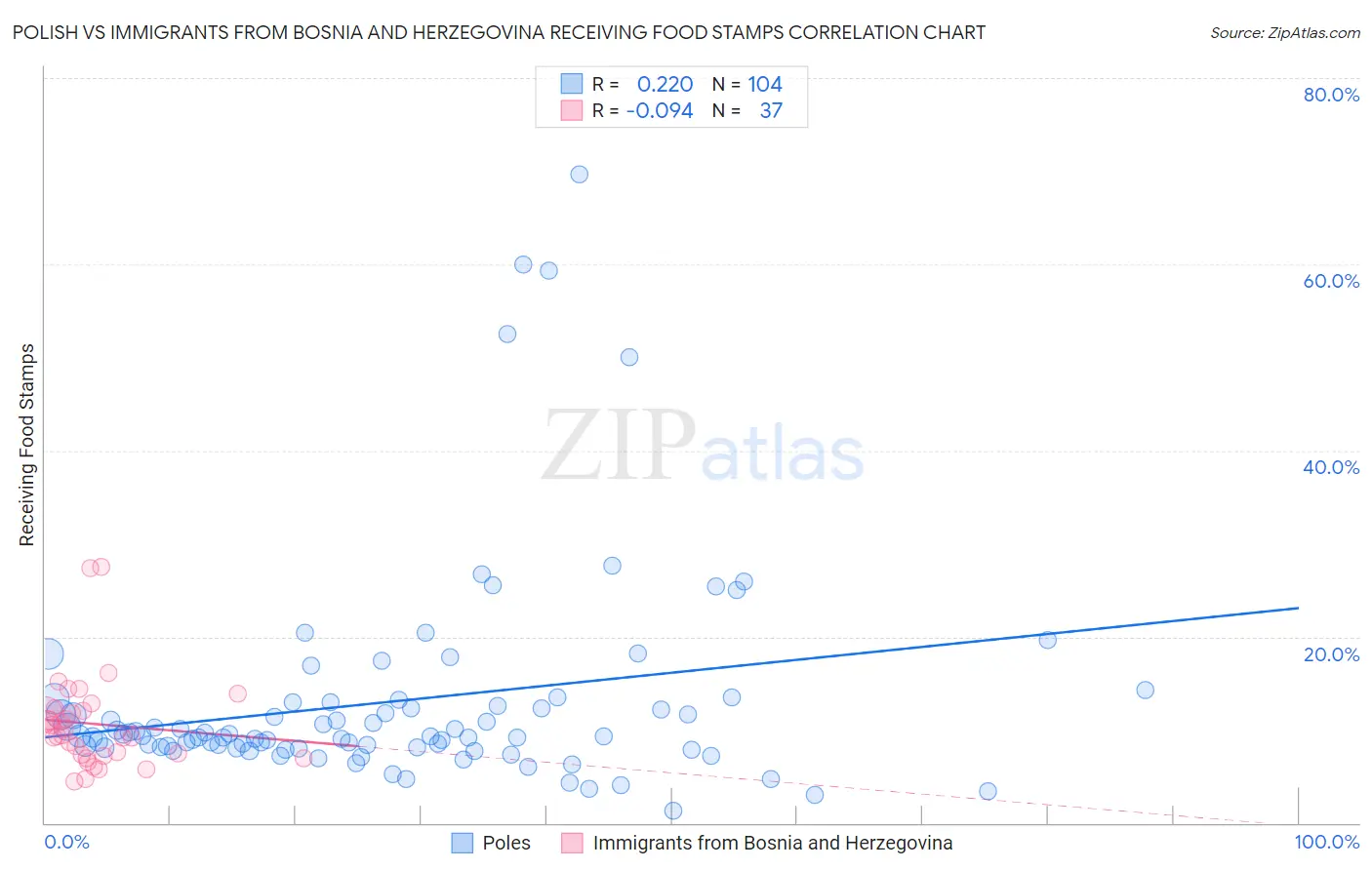 Polish vs Immigrants from Bosnia and Herzegovina Receiving Food Stamps