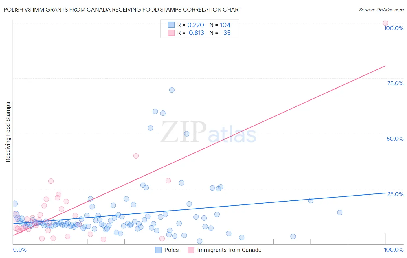 Polish vs Immigrants from Canada Receiving Food Stamps