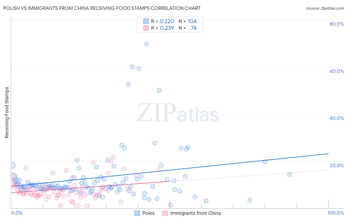 Polish vs Immigrants from China Receiving Food Stamps