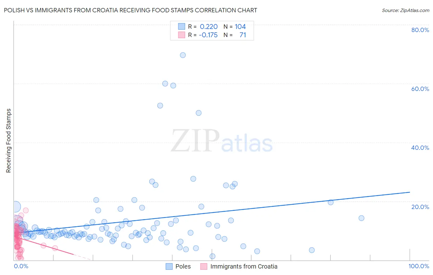 Polish vs Immigrants from Croatia Receiving Food Stamps