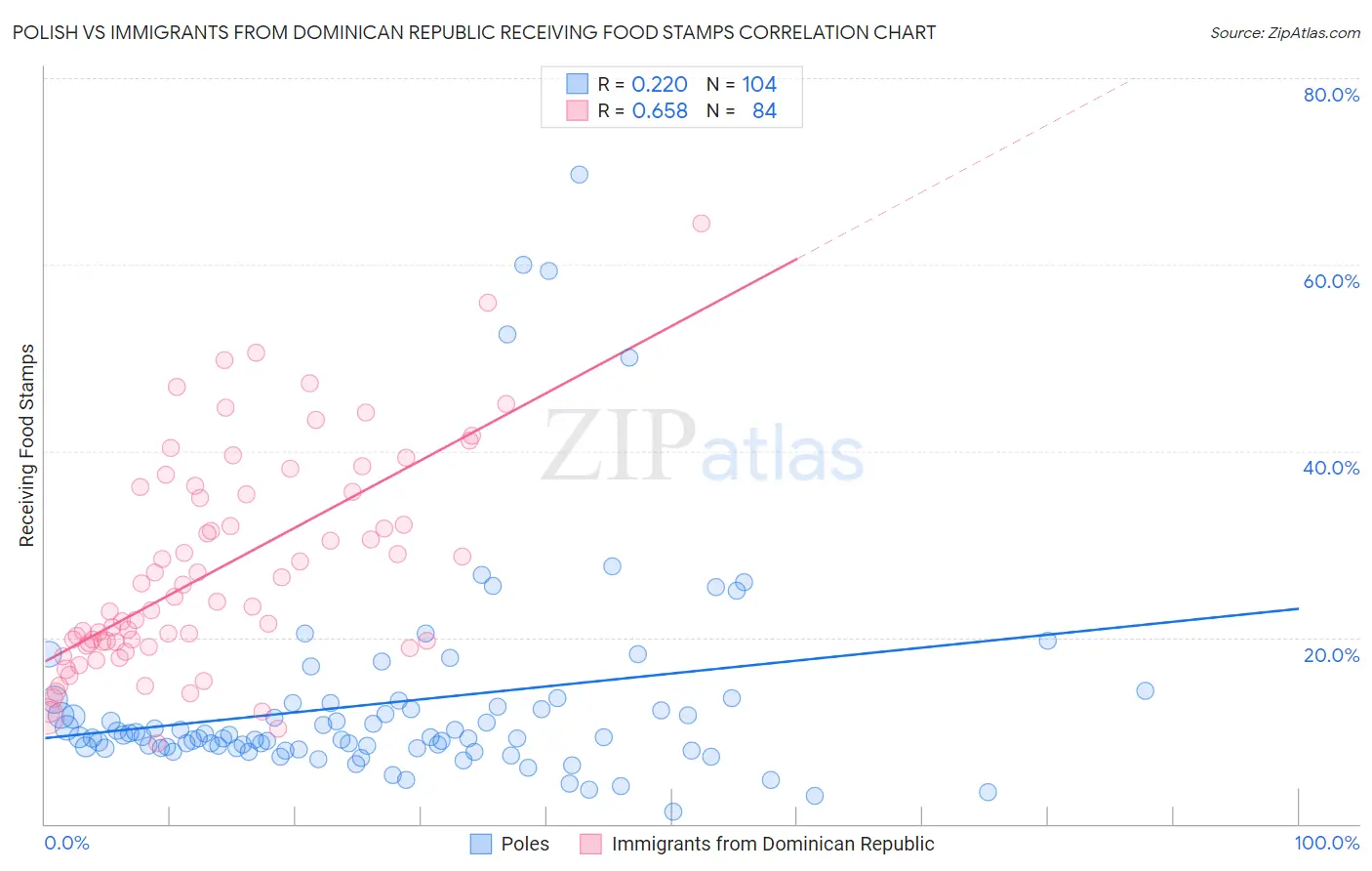 Polish vs Immigrants from Dominican Republic Receiving Food Stamps