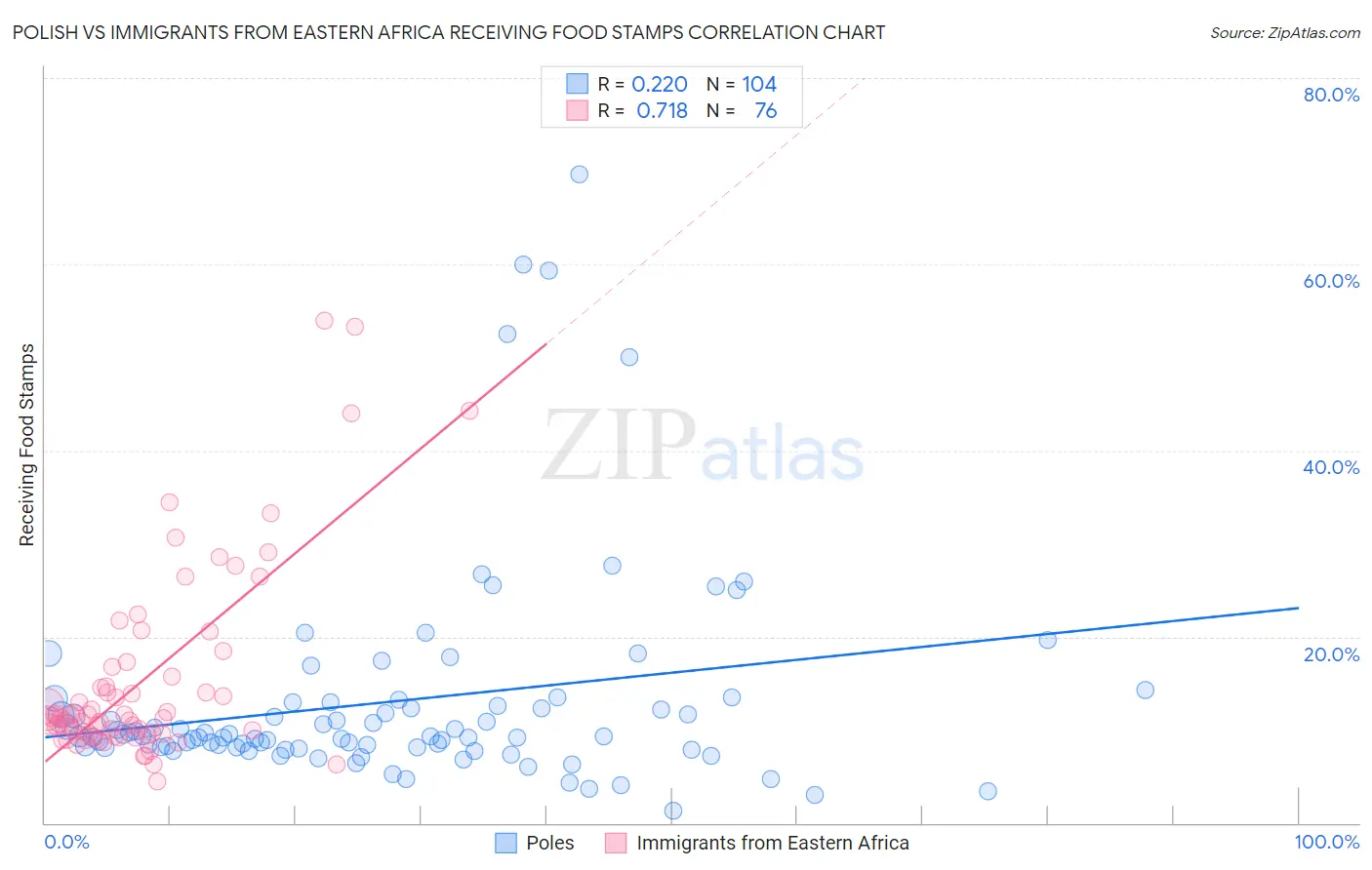 Polish vs Immigrants from Eastern Africa Receiving Food Stamps