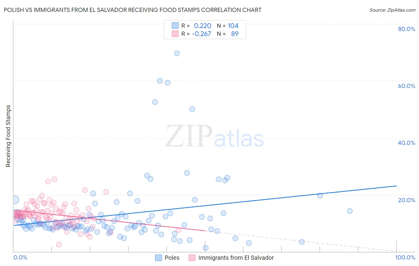 Polish vs Immigrants from El Salvador Receiving Food Stamps