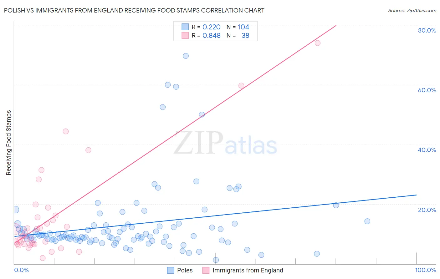 Polish vs Immigrants from England Receiving Food Stamps