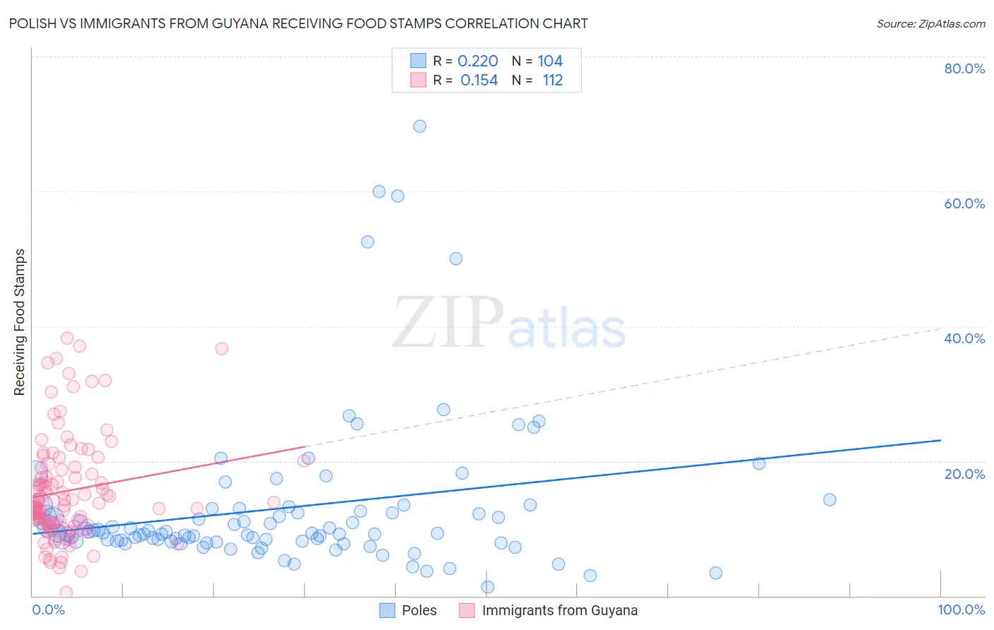 Polish vs Immigrants from Guyana Receiving Food Stamps