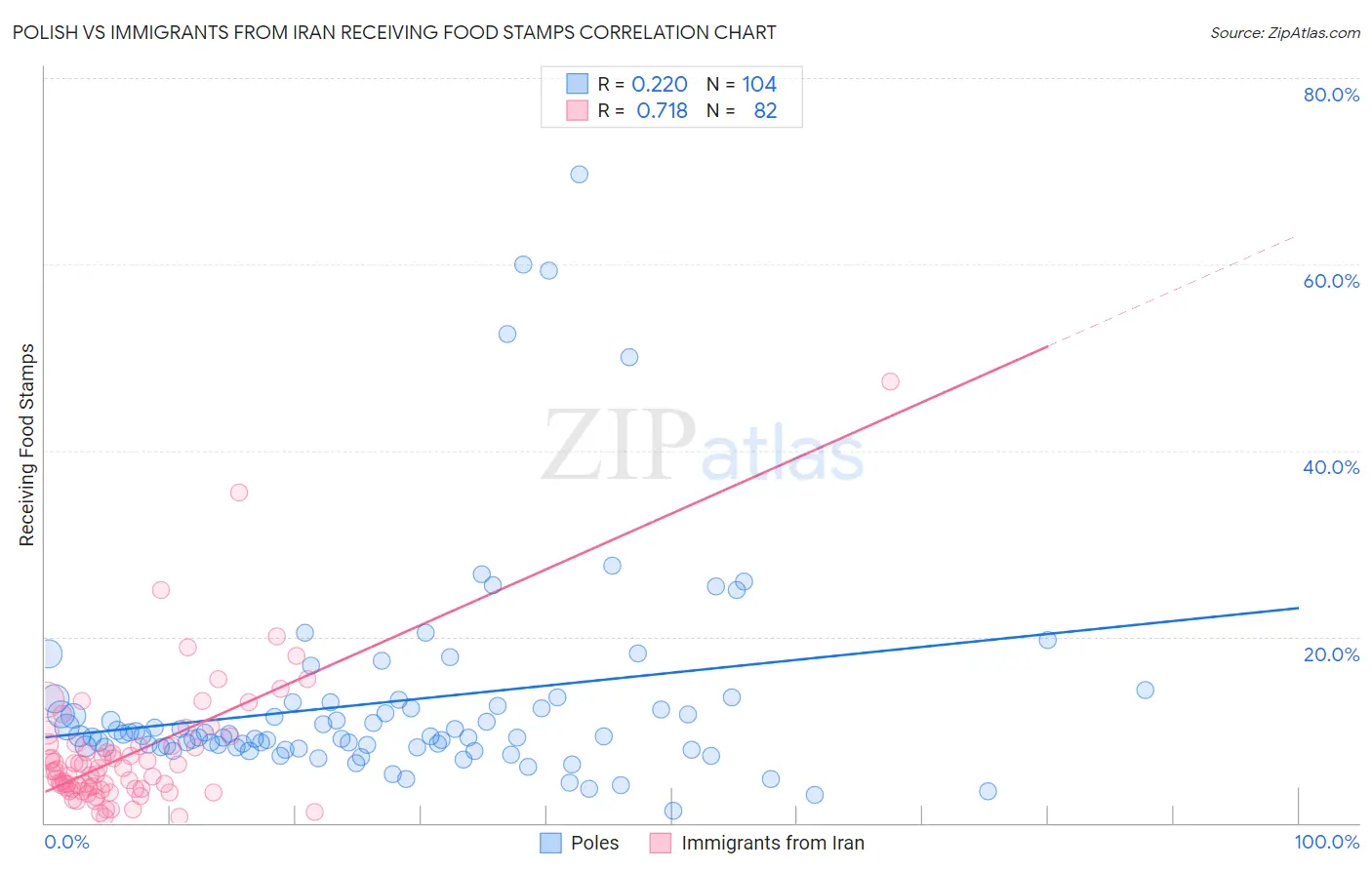 Polish vs Immigrants from Iran Receiving Food Stamps