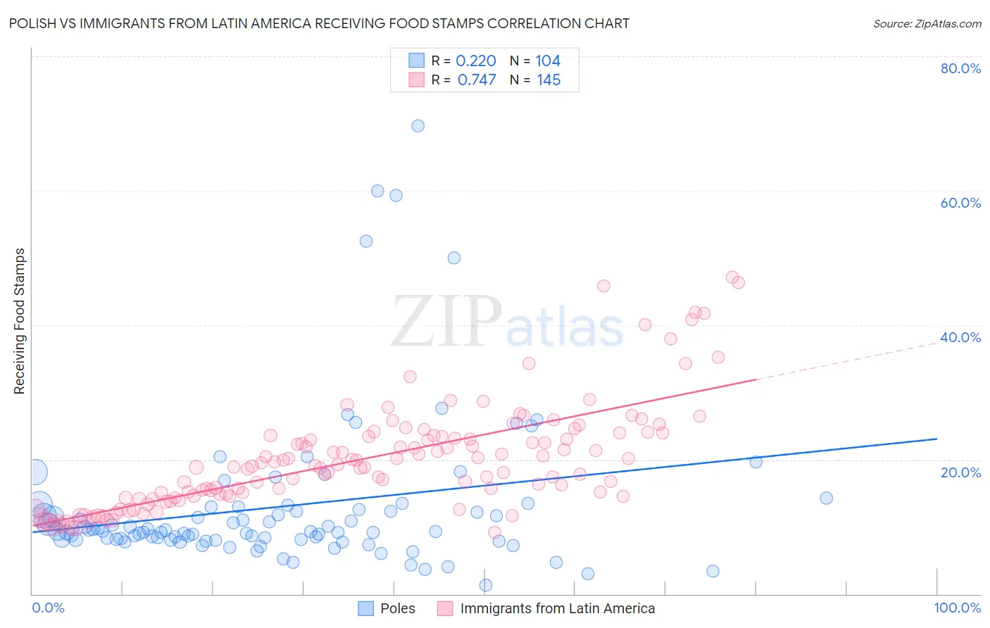 Polish vs Immigrants from Latin America Receiving Food Stamps