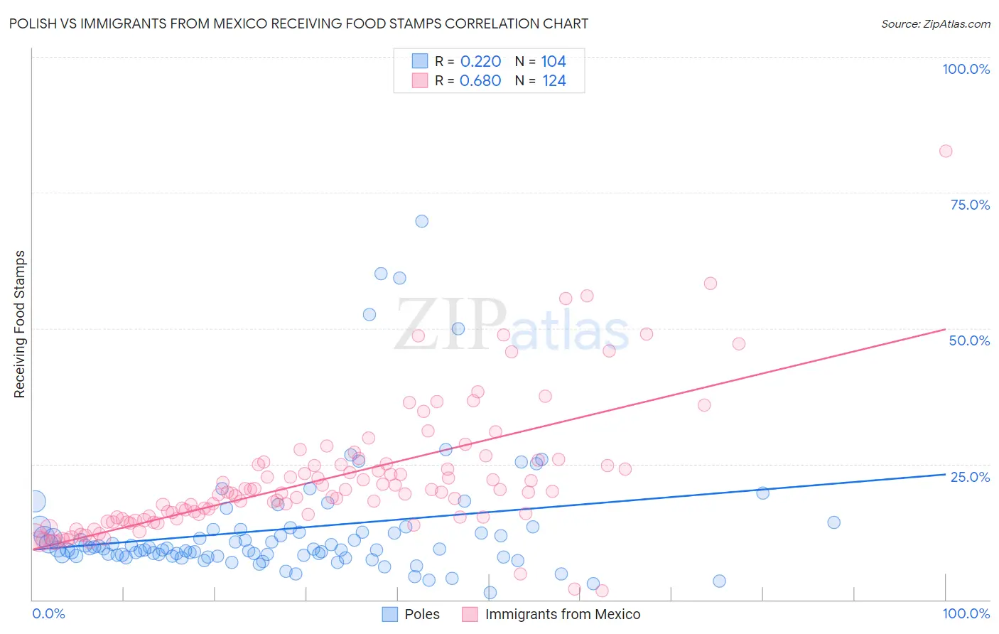 Polish vs Immigrants from Mexico Receiving Food Stamps