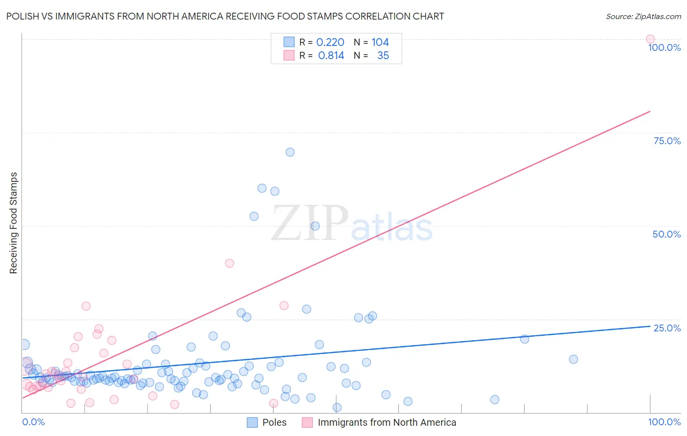 Polish vs Immigrants from North America Receiving Food Stamps