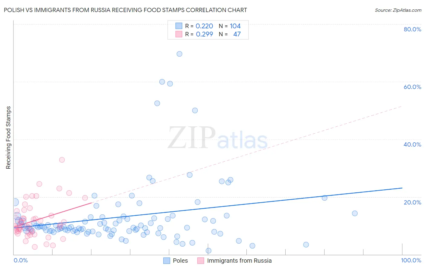 Polish vs Immigrants from Russia Receiving Food Stamps