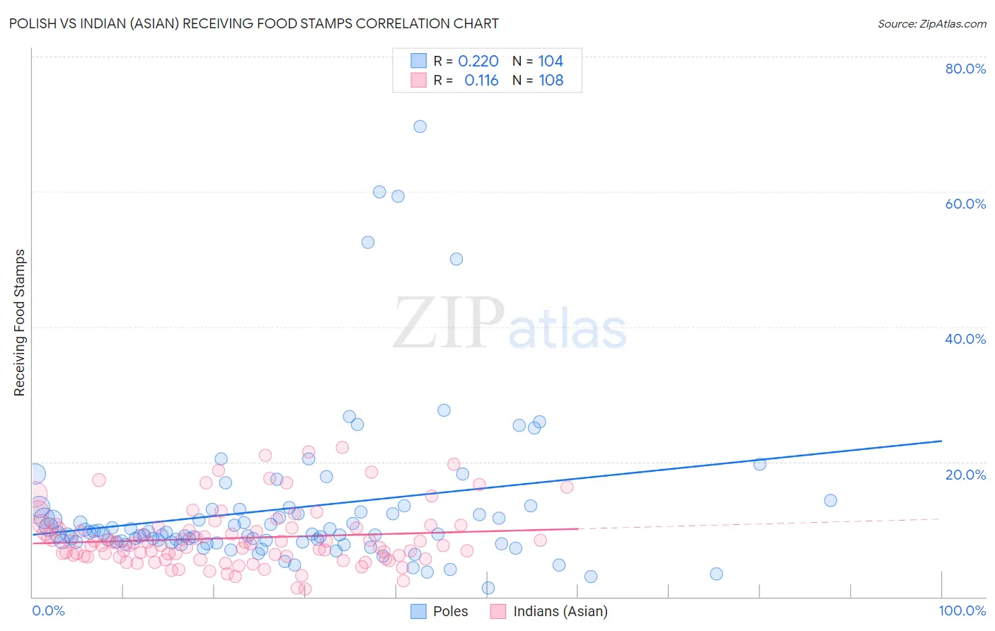 Polish vs Indian (Asian) Receiving Food Stamps