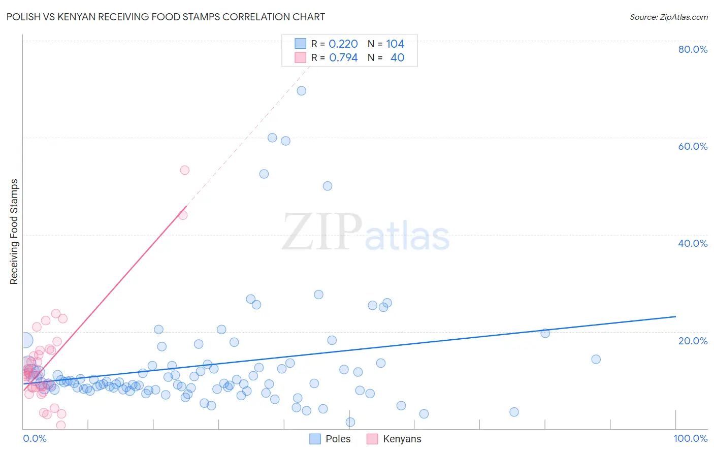 Polish vs Kenyan Receiving Food Stamps