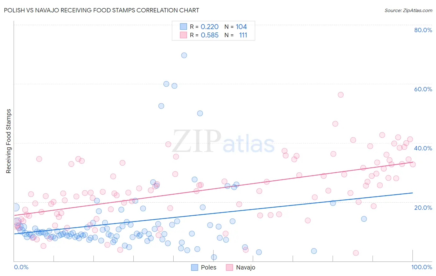 Polish vs Navajo Receiving Food Stamps