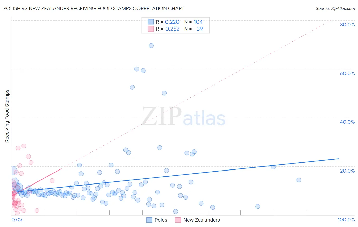 Polish vs New Zealander Receiving Food Stamps