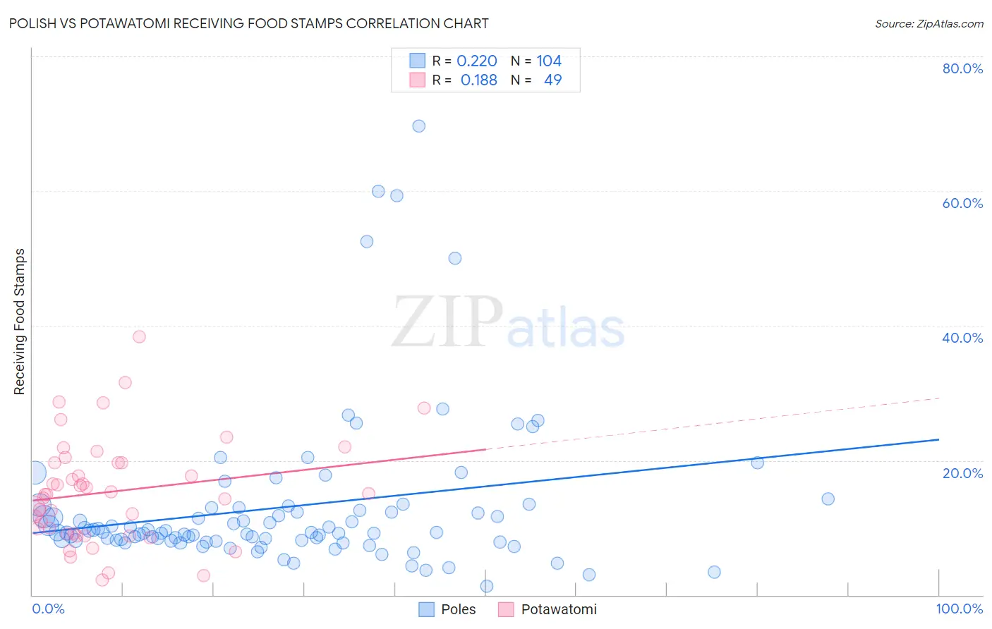 Polish vs Potawatomi Receiving Food Stamps