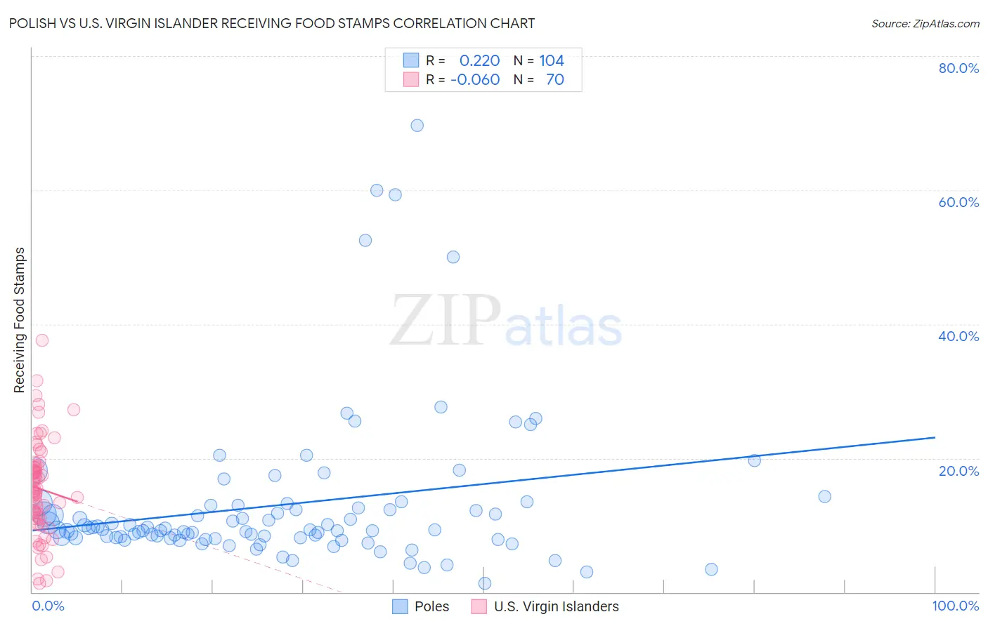 Polish vs U.S. Virgin Islander Receiving Food Stamps