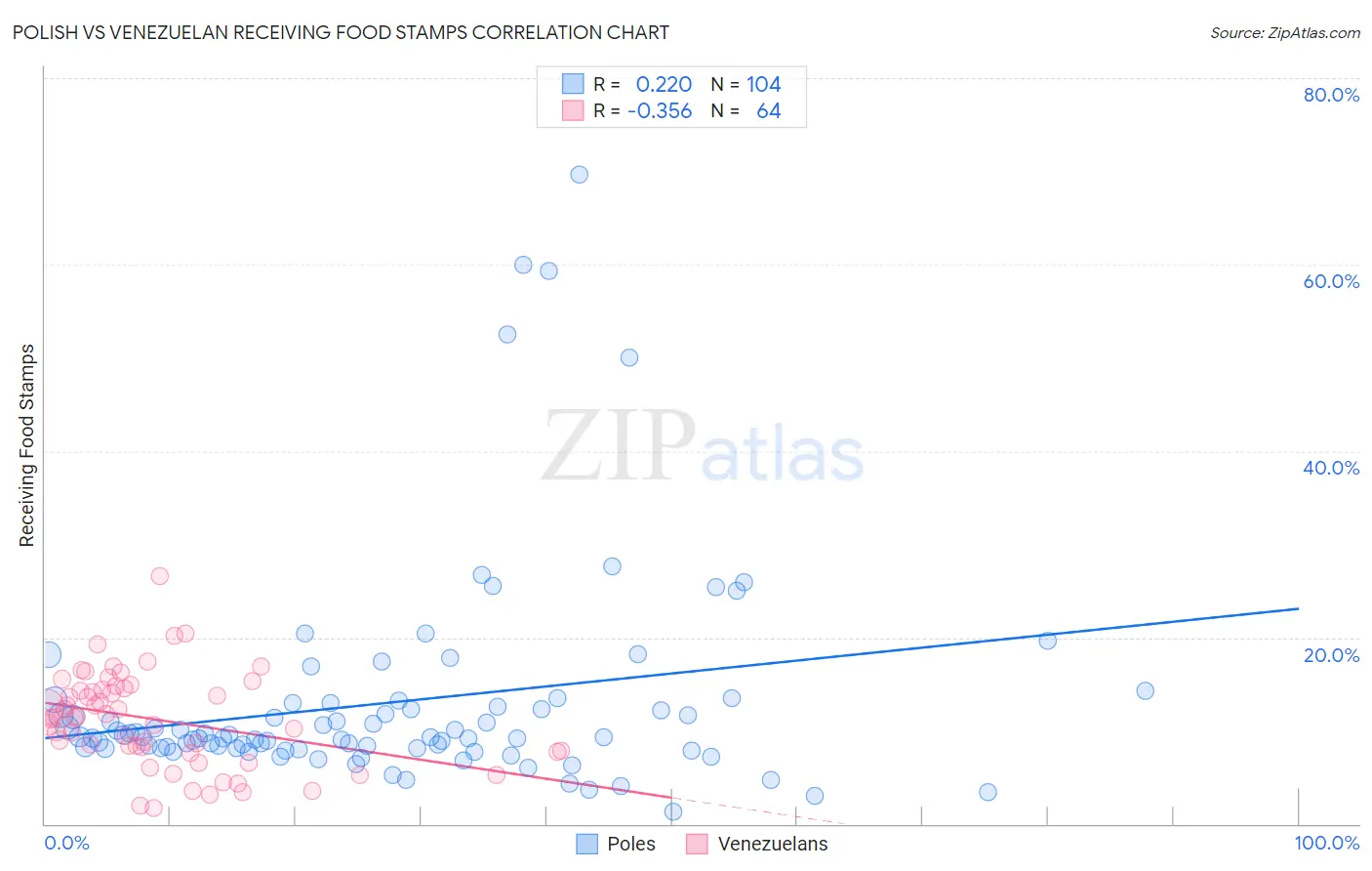 Polish vs Venezuelan Receiving Food Stamps