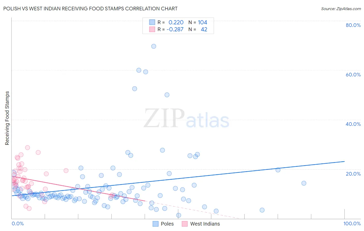 Polish vs West Indian Receiving Food Stamps