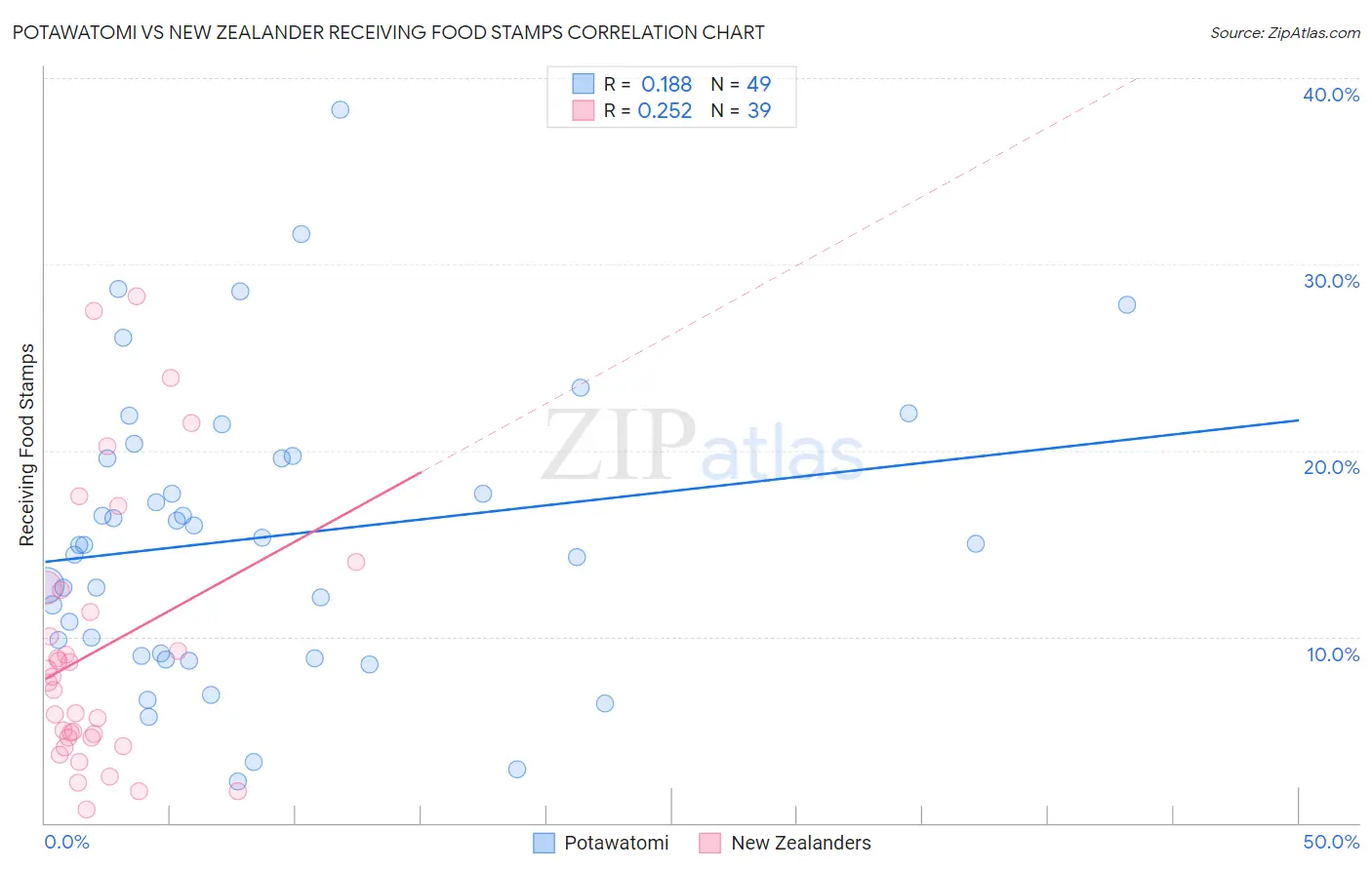 Potawatomi vs New Zealander Receiving Food Stamps