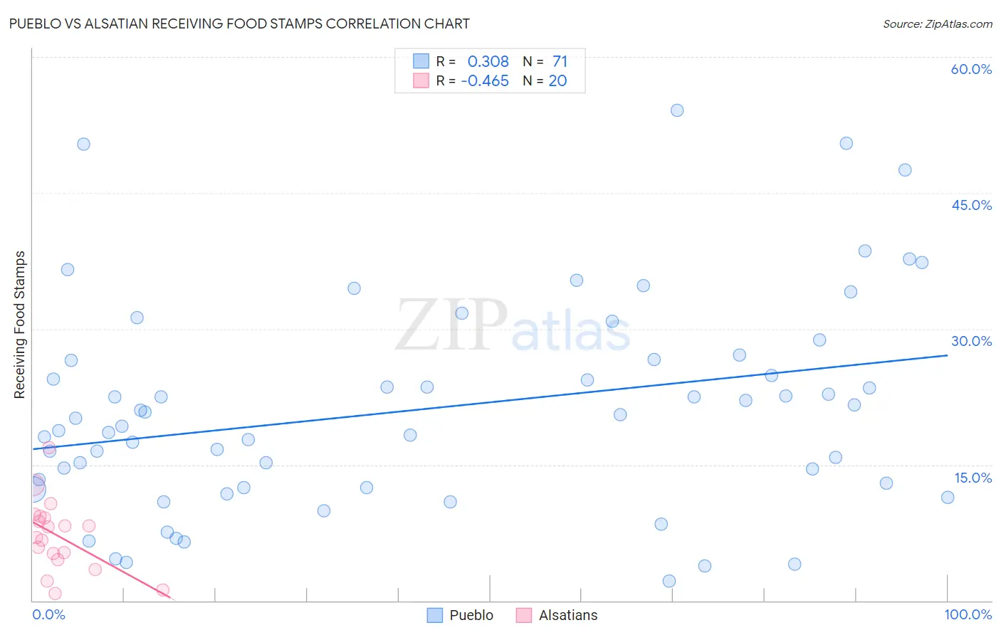 Pueblo vs Alsatian Receiving Food Stamps