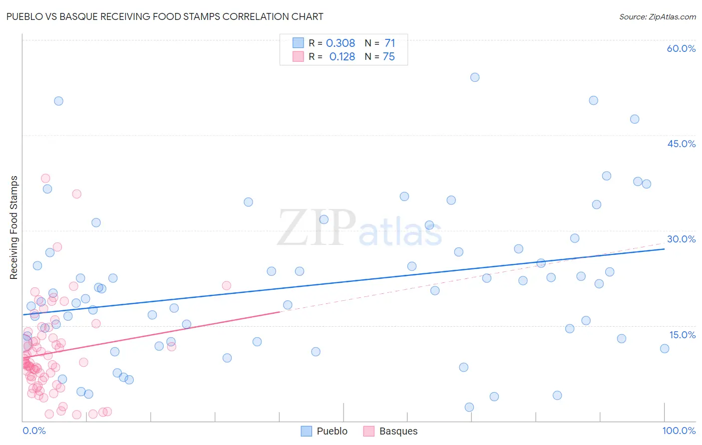 Pueblo vs Basque Receiving Food Stamps