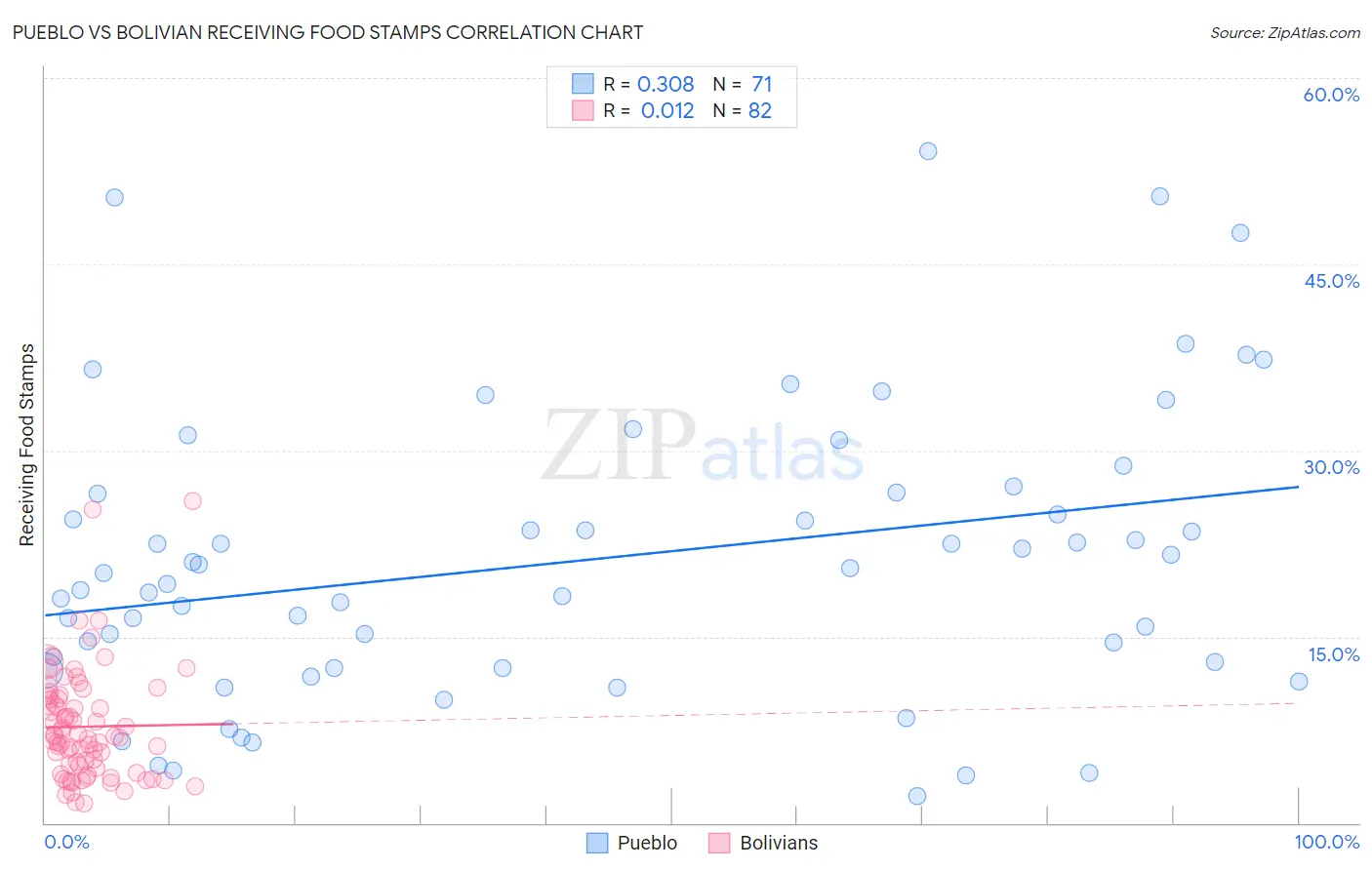 Pueblo vs Bolivian Receiving Food Stamps