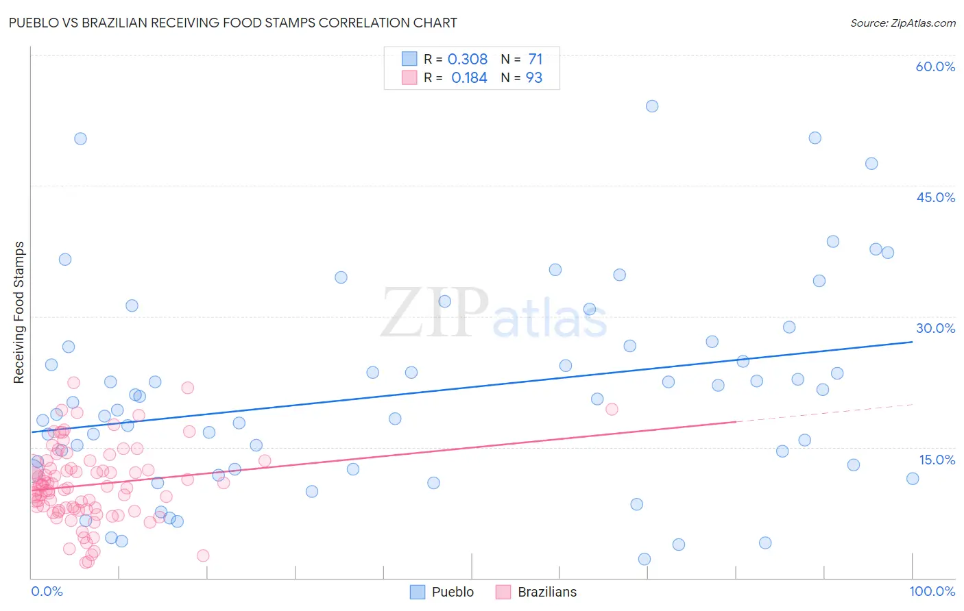 Pueblo vs Brazilian Receiving Food Stamps