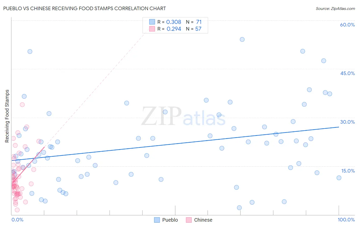 Pueblo vs Chinese Receiving Food Stamps