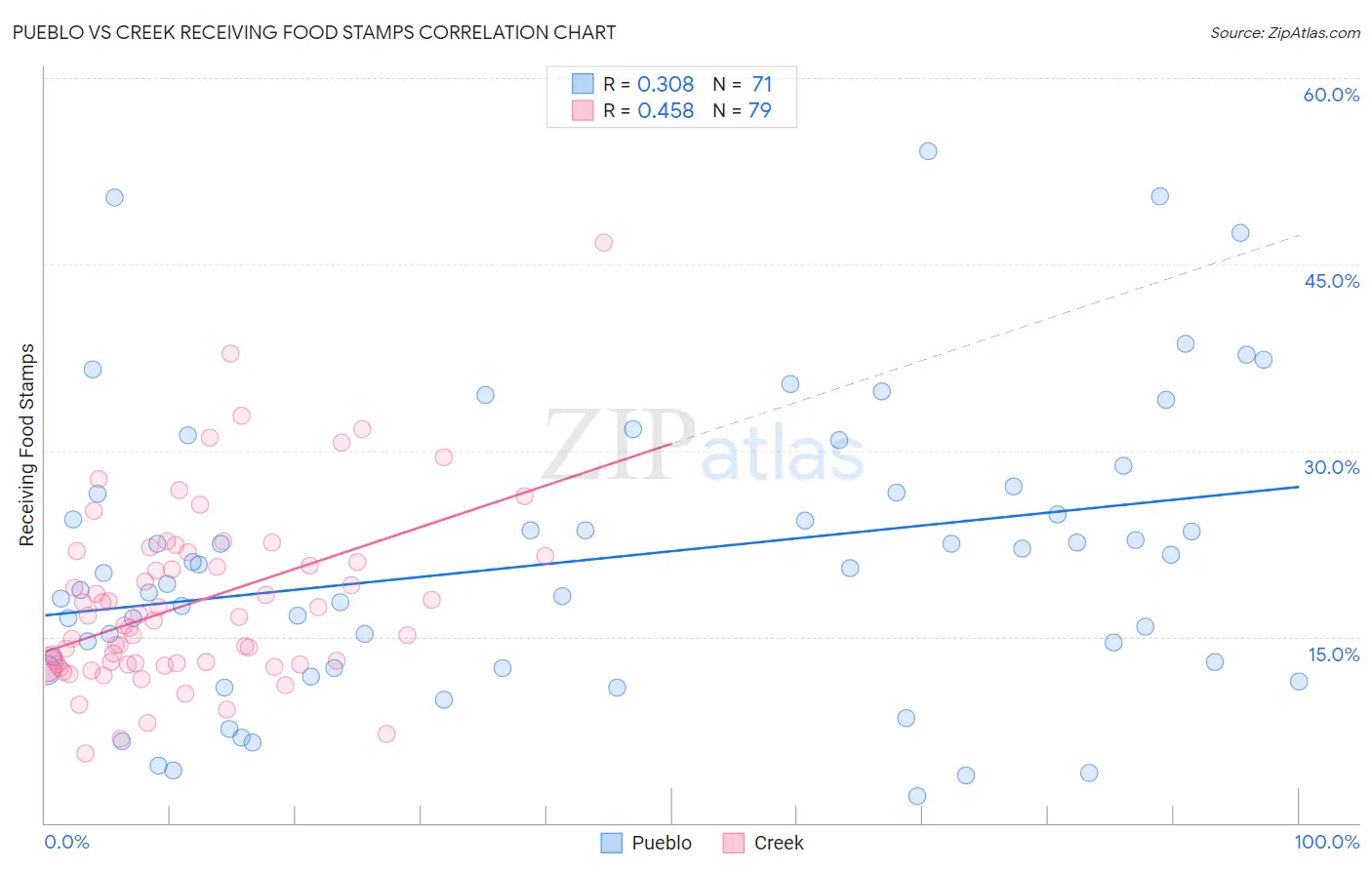 Pueblo vs Creek Receiving Food Stamps