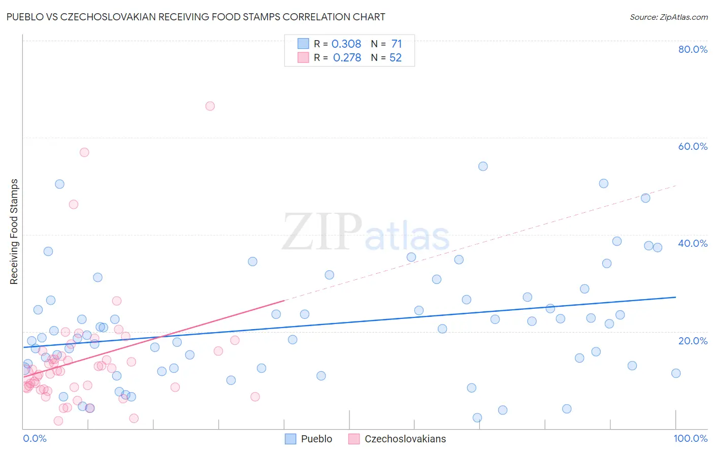 Pueblo vs Czechoslovakian Receiving Food Stamps