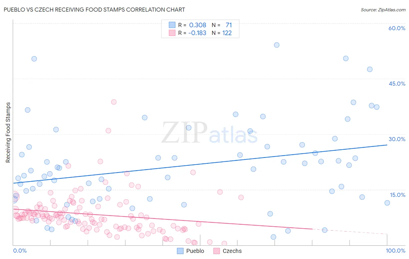 Pueblo vs Czech Receiving Food Stamps