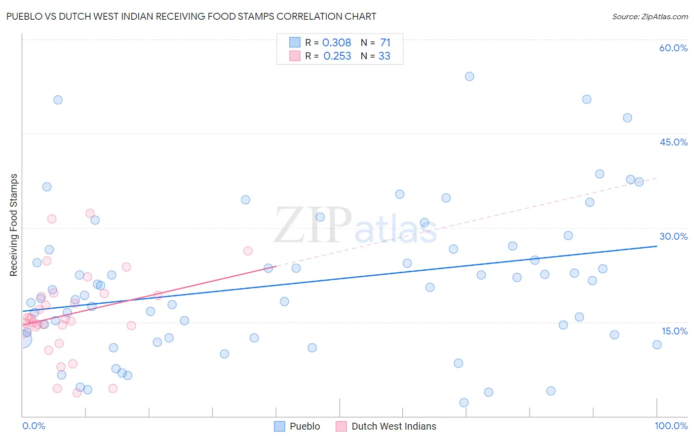 Pueblo vs Dutch West Indian Receiving Food Stamps