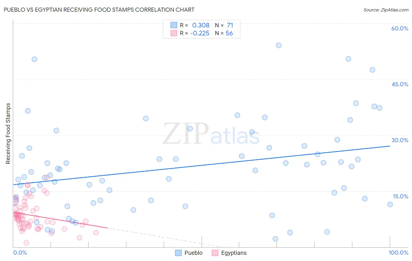 Pueblo vs Egyptian Receiving Food Stamps