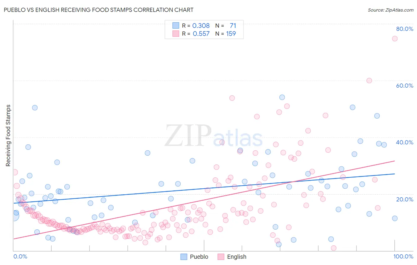 Pueblo vs English Receiving Food Stamps