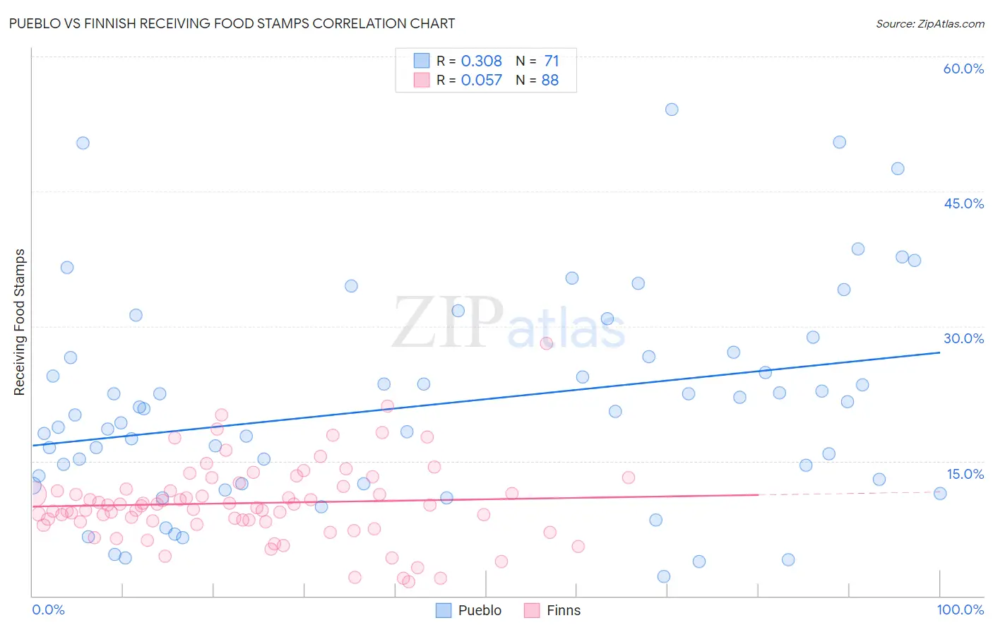 Pueblo vs Finnish Receiving Food Stamps