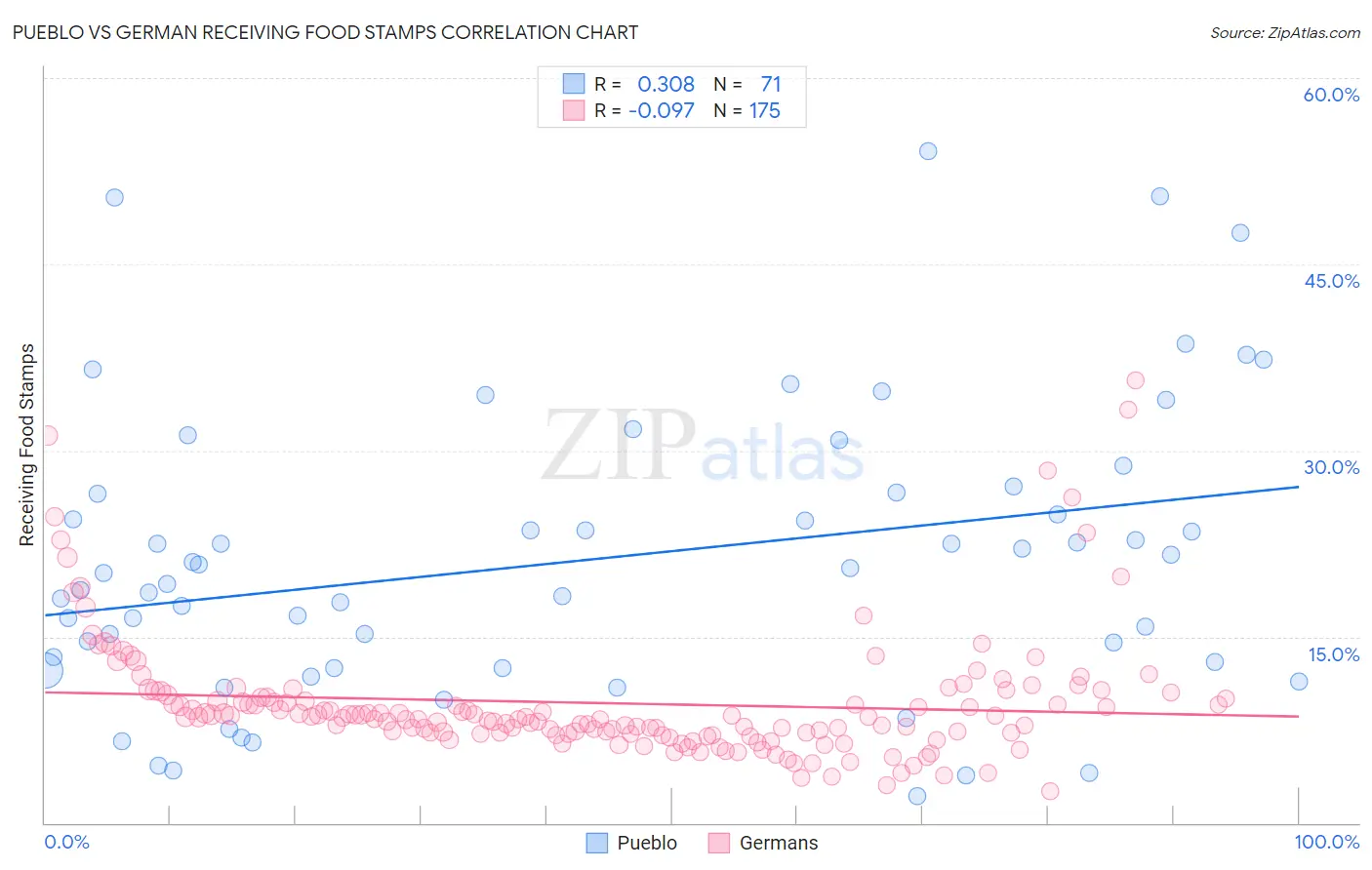 Pueblo vs German Receiving Food Stamps